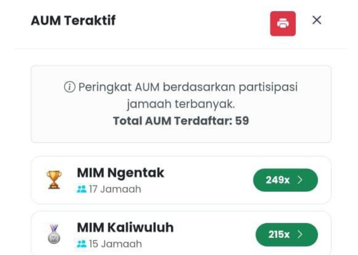Tampilan tangkapan layar dasbor aplikasi presensi pintar yang memuat fitur data analitik teknologi digital muhammadiyah untuk memantau grafik tren kehadiran mingguan. Halaman menampilkan menu "AUM Teraktif" dengan peringkat teratas yang diraih oleh MIM Ngentak dan MIM Kaliwuluh berdasarkan total partisipasi jamaah.