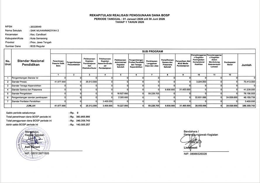 Tabel rincian dan lembar pengesahan rekapitulasi realisasi penggunaan dana BOS SMK Muhammadiyah 2 Semarang periode Januari hingga Juni 2026.