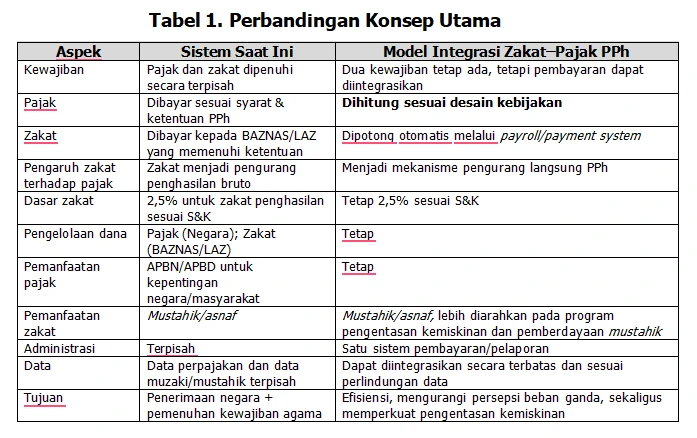 Tabel komparasi konsep integrasi zakat dan pajak penghasilan yang merinci mekanisme usulan zakat pengurang pajak secara langsung dibandingkan dengan sistem terpisah yang berlaku saat ini.